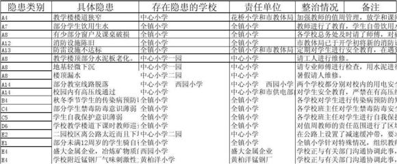 安全隱患排查登記表、中心校安全隱患分類匯總表
